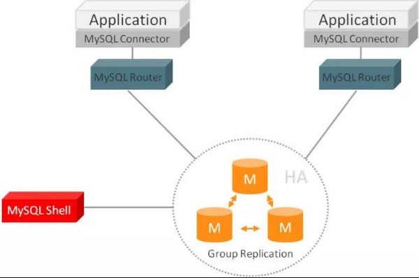 MySQL Router(轻量级MySQL中间件)