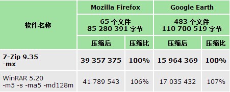 7Zip解压软件